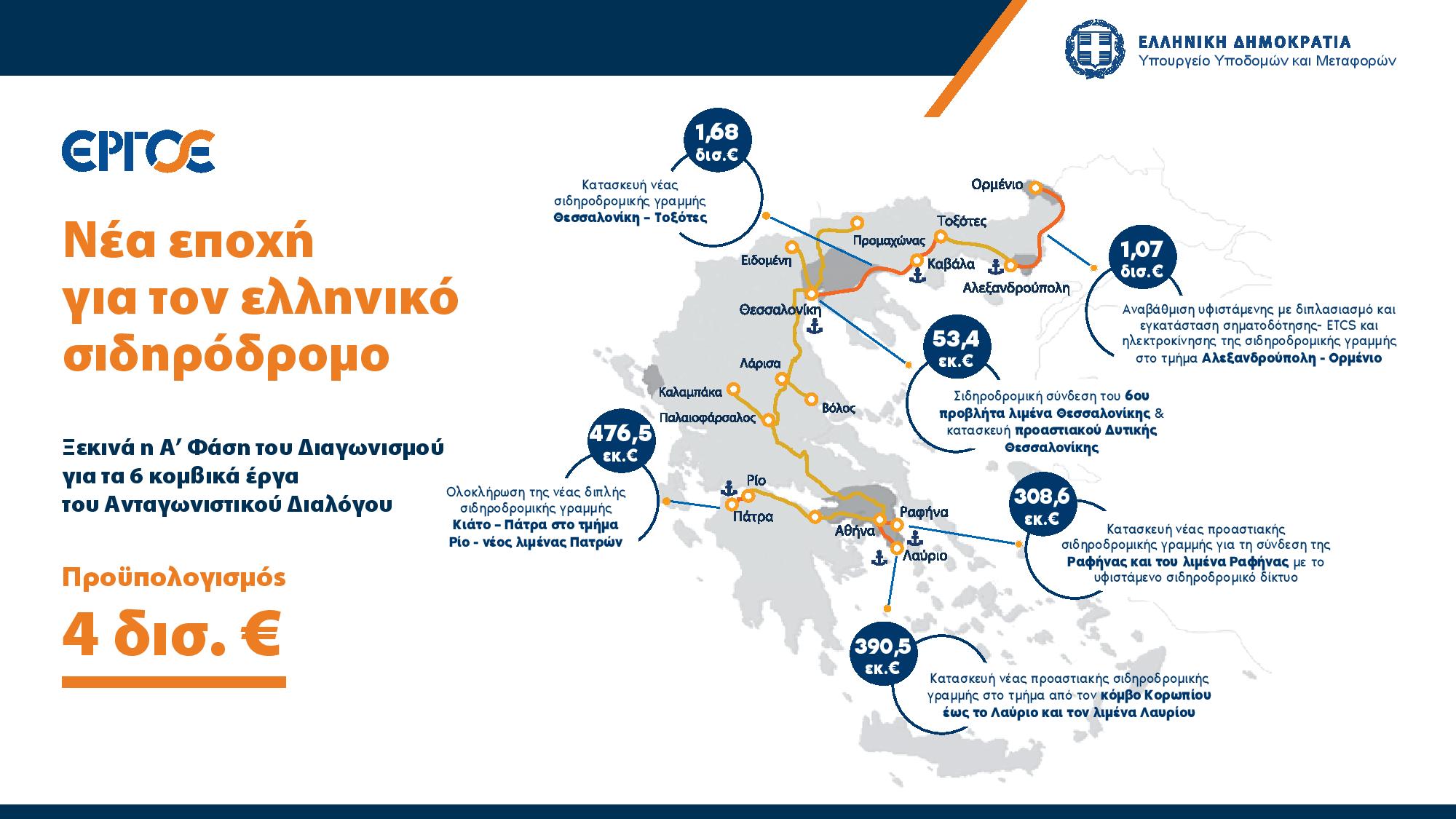 Ξεκινά το μεγαλύτερο πρόγραμμα σιδηροδρομικών έργων που έγινε ποτέ στην χώρα προϋπολογισμού 4 δισ. €